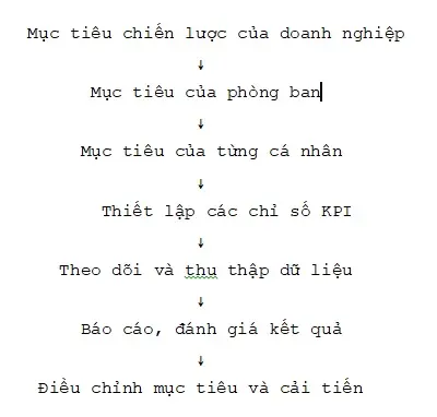 triển khai KPI